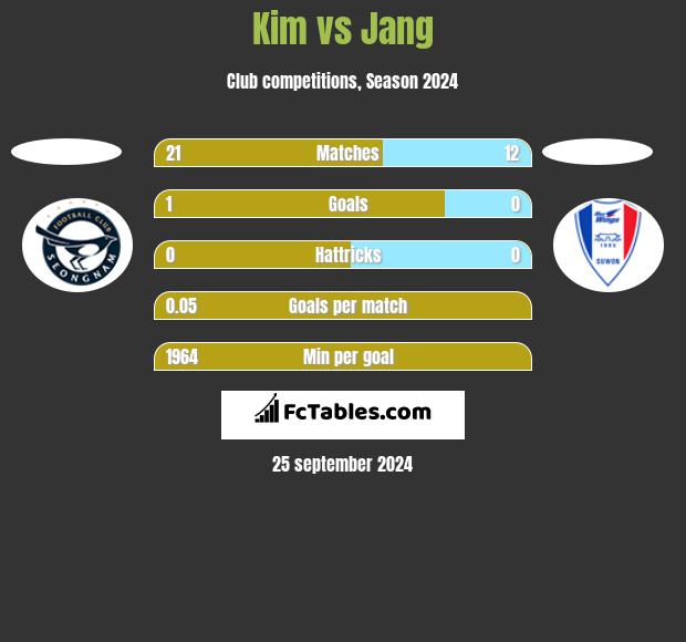 Kim vs Jang h2h player stats