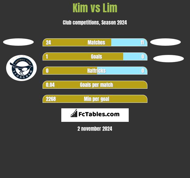 Kim vs Lim h2h player stats