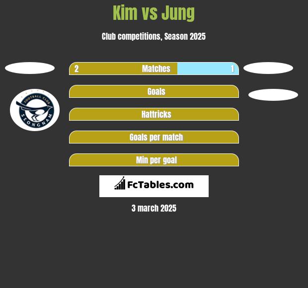 Kim vs Jung h2h player stats