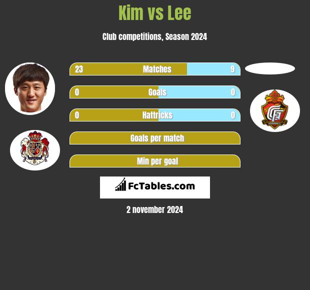 Kim vs Lee h2h player stats