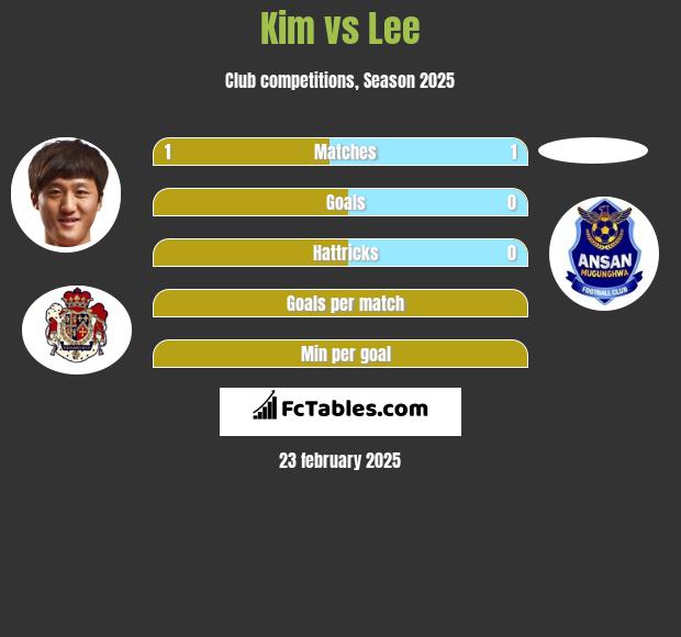 Kim vs Lee h2h player stats