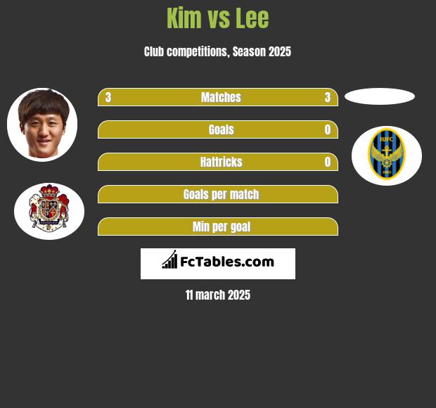 Kim vs Lee h2h player stats