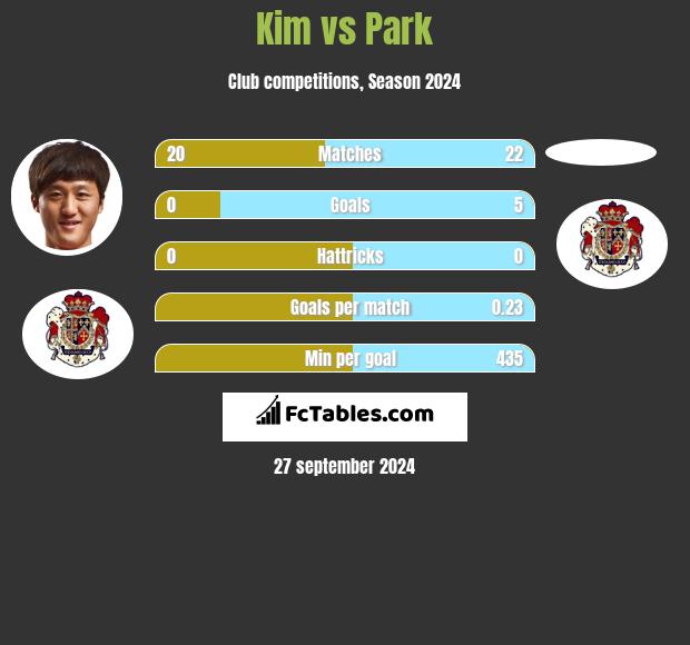 Kim vs Park h2h player stats