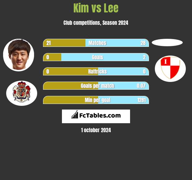 Kim vs Lee h2h player stats