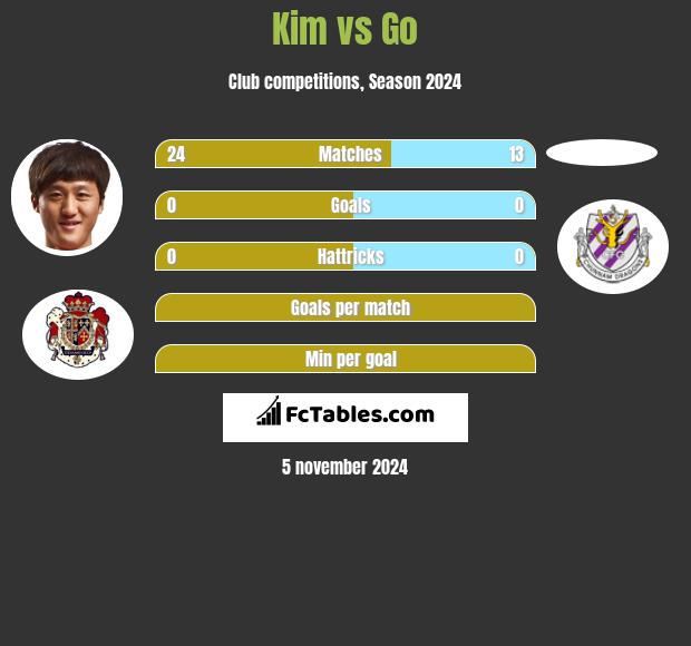 Kim vs Go h2h player stats