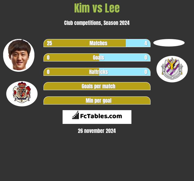 Kim vs Lee h2h player stats