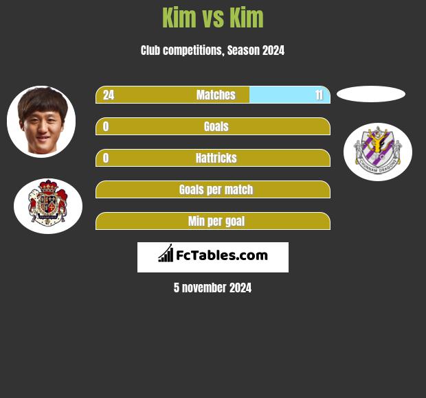 Kim vs Kim h2h player stats