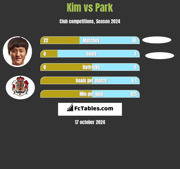 Kim vs Park h2h player stats