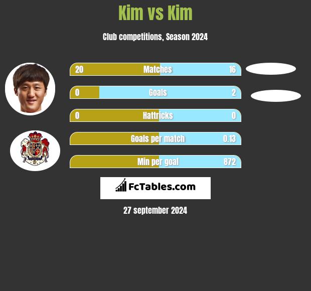 Kim vs Kim h2h player stats