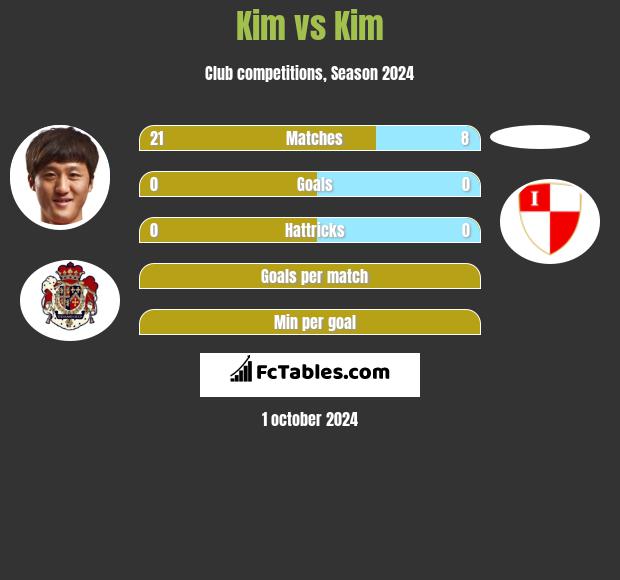 Kim vs Kim h2h player stats