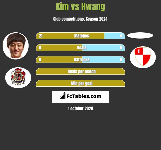 Kim vs Hwang h2h player stats