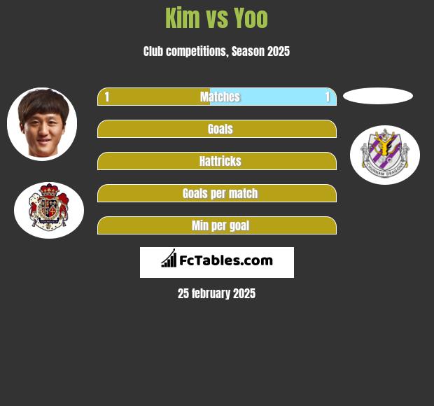 Kim vs Yoo h2h player stats