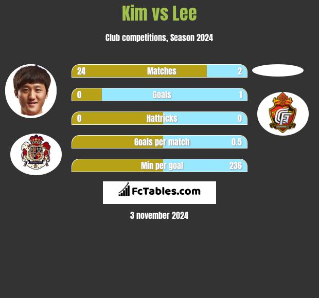 Kim vs Lee h2h player stats