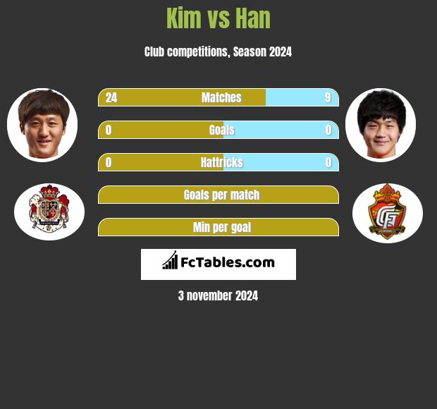 Kim vs Han h2h player stats