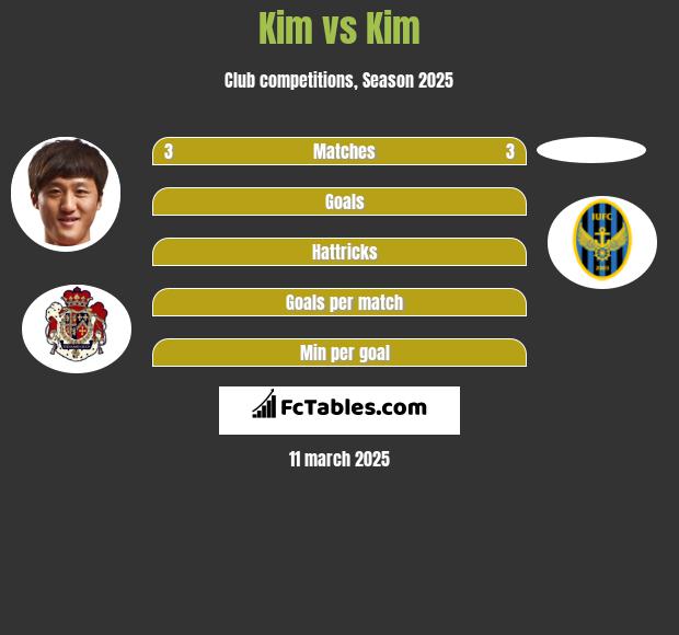 Kim vs Kim h2h player stats