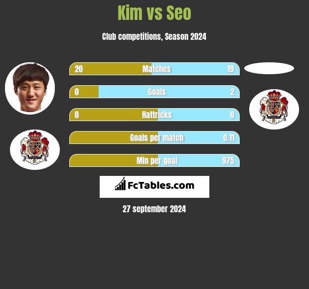 Kim vs Seo h2h player stats