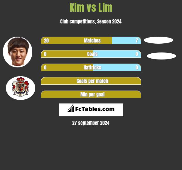 Kim vs Lim h2h player stats