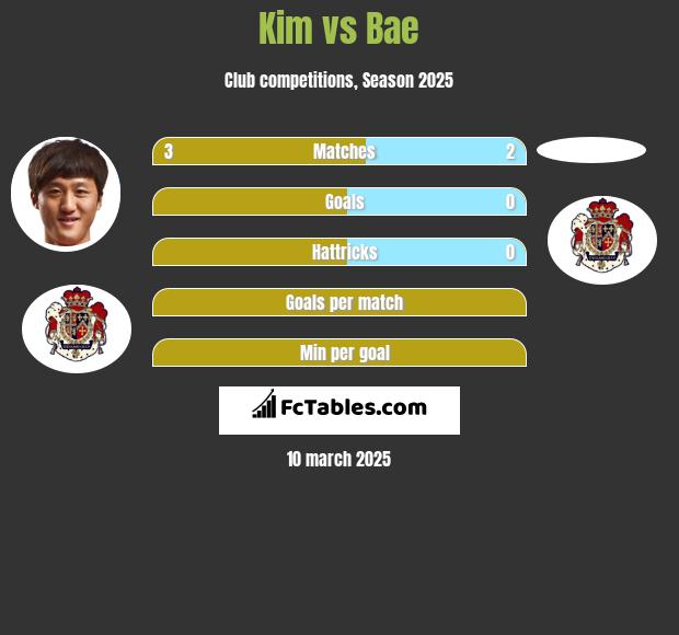 Kim vs Bae h2h player stats