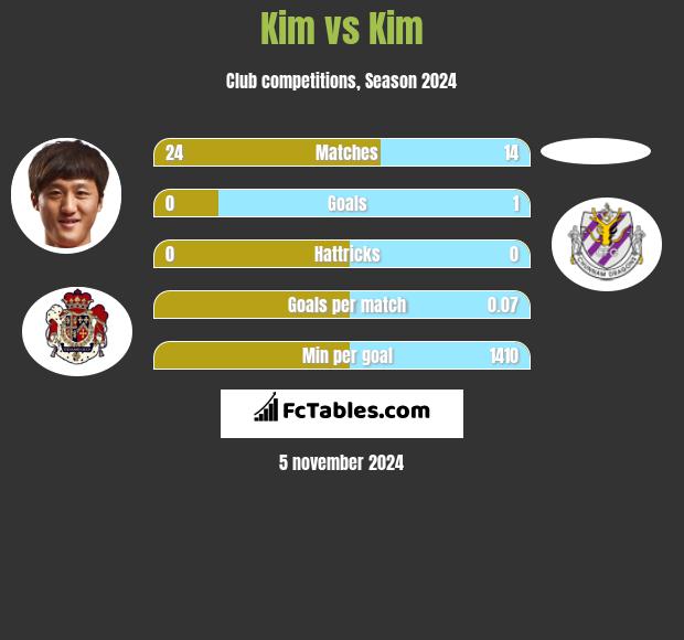 Kim vs Kim h2h player stats