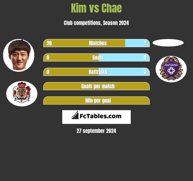 Kim vs Chae h2h player stats