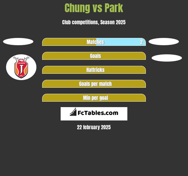 Chung vs Park h2h player stats