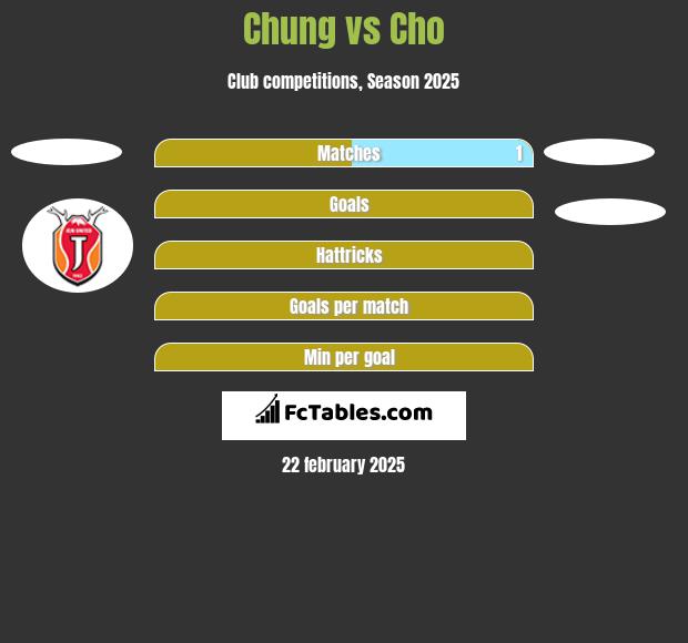 Chung vs Cho h2h player stats