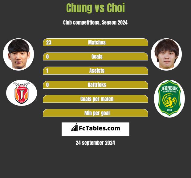 Chung vs Choi h2h player stats