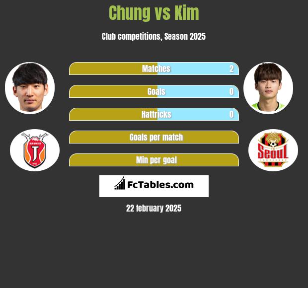 Chung vs Kim h2h player stats