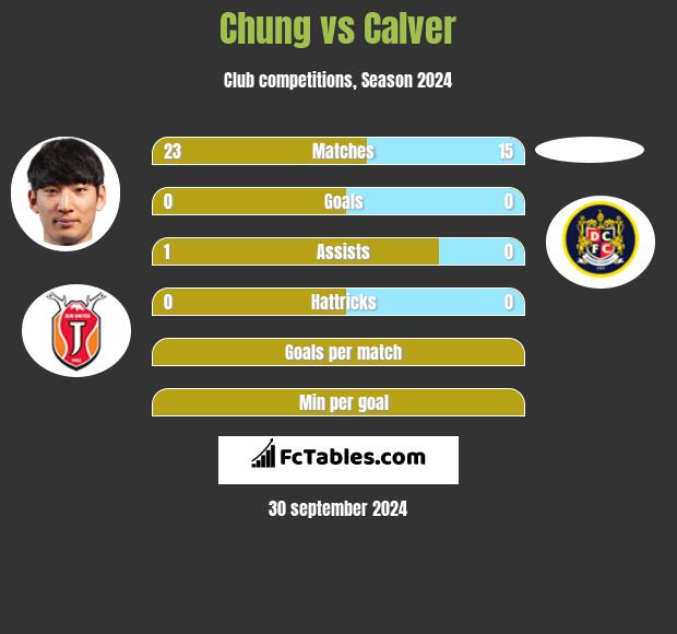 Chung vs Calver h2h player stats