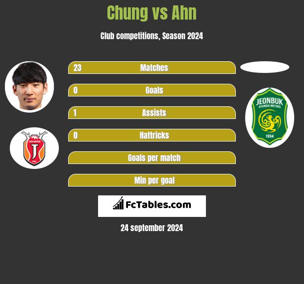 Chung vs Ahn h2h player stats