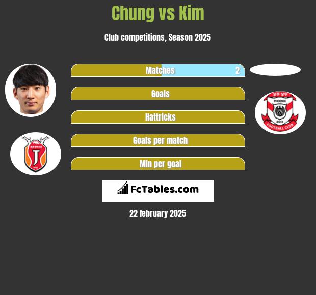 Chung vs Kim h2h player stats