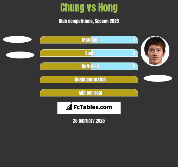 Chung vs Hong h2h player stats