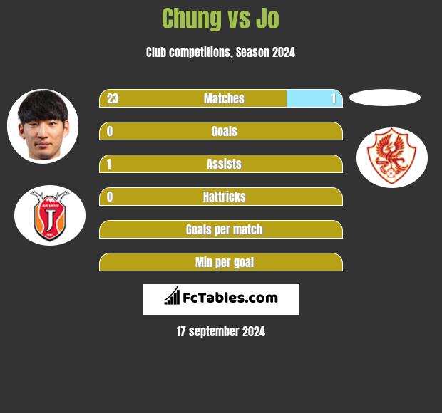 Chung vs Jo h2h player stats