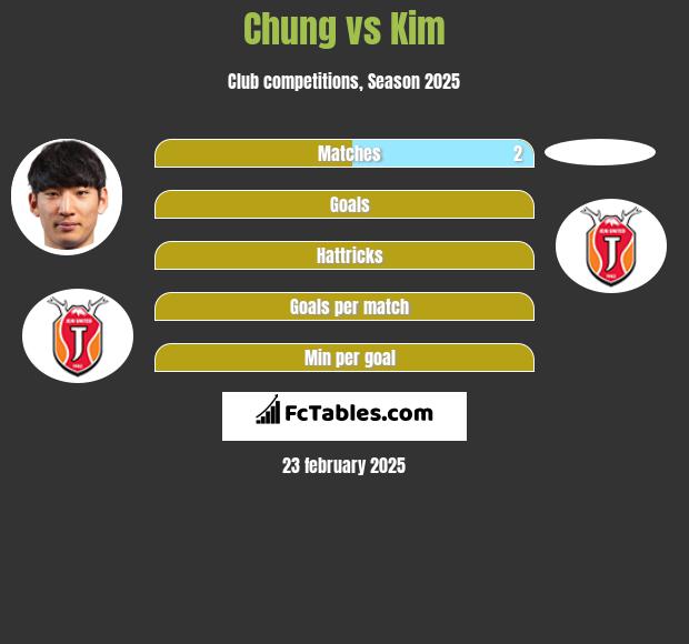 Chung vs Kim h2h player stats