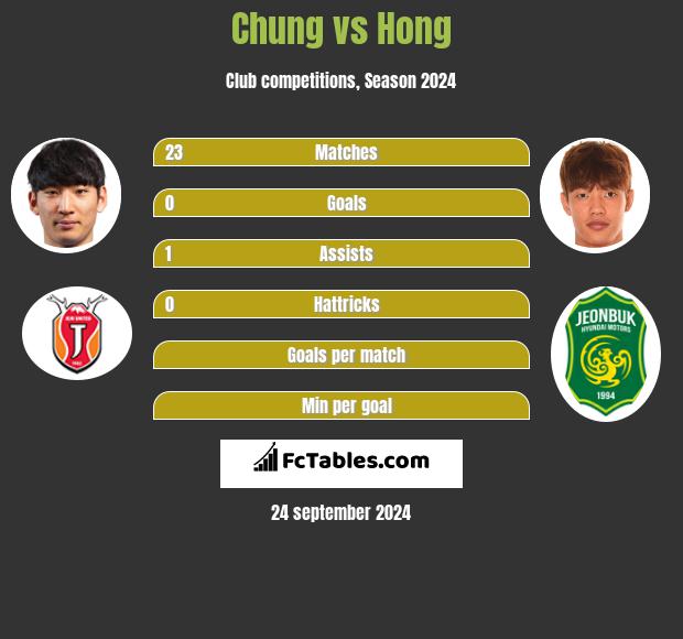 Chung vs Hong h2h player stats