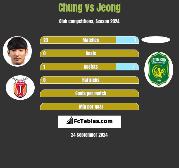 Chung vs Jeong h2h player stats