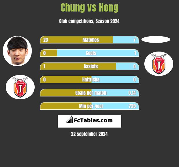 Chung vs Hong h2h player stats