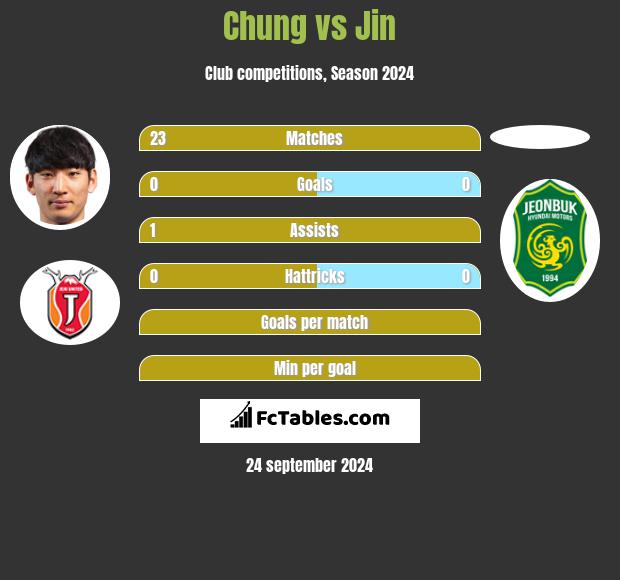 Chung vs Jin h2h player stats