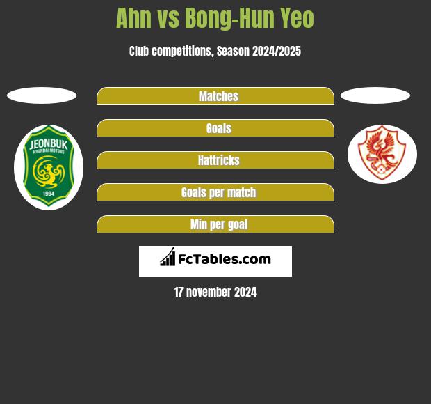 Ahn vs Bong-Hun Yeo h2h player stats