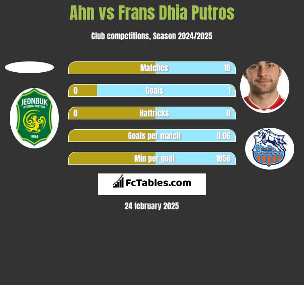 Ahn vs Frans Dhia Putros h2h player stats