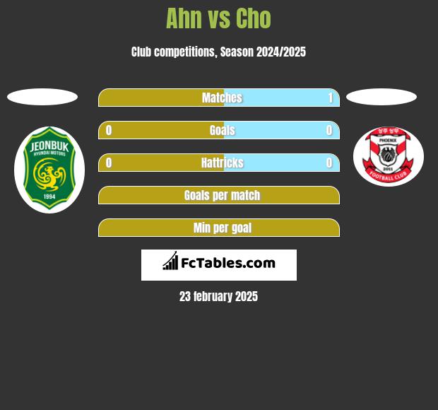 Ahn vs Cho h2h player stats