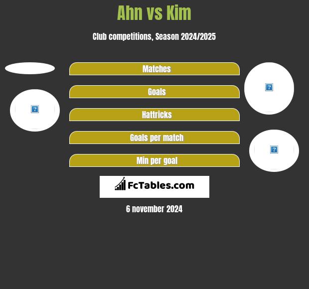 Ahn vs Kim h2h player stats