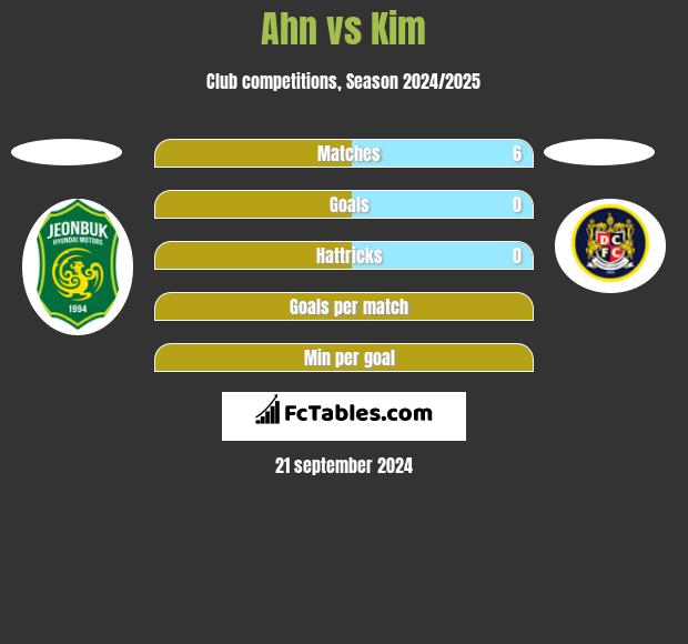 Ahn vs Kim h2h player stats