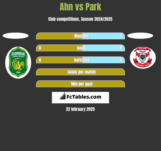 Ahn vs Park h2h player stats