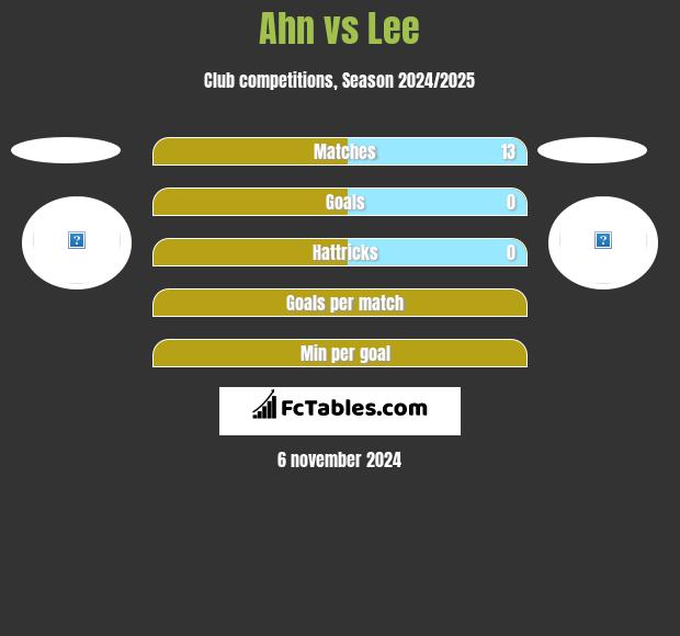 Ahn vs Lee h2h player stats