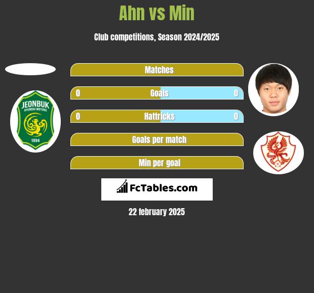 Ahn vs Min h2h player stats