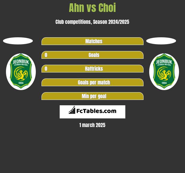 Ahn vs Choi h2h player stats