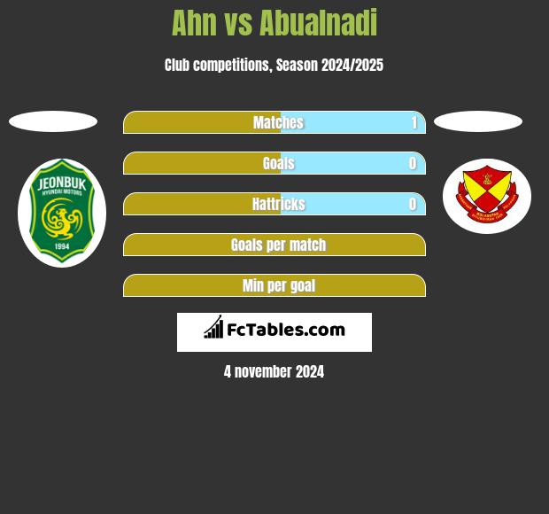 Ahn vs Abualnadi h2h player stats