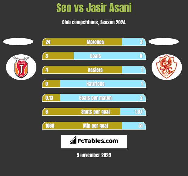 Seo vs Jasir Asani h2h player stats