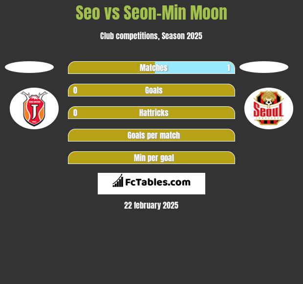 Seo vs Seon-Min Moon h2h player stats